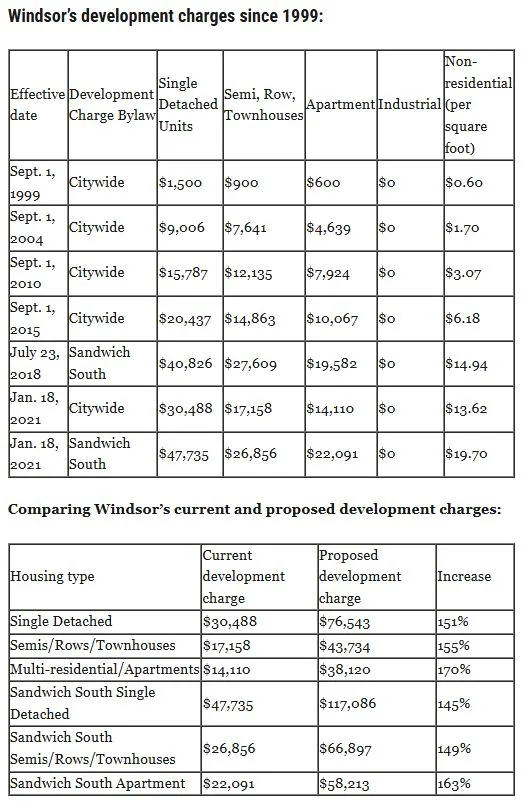 Windsor Development Charges Over The Years
