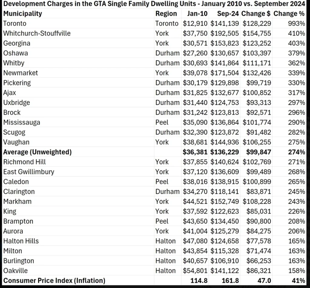 Development fees in Toronto have risen 993% since 2010
