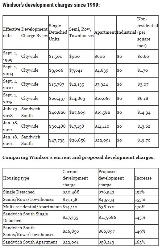 Windor's Development Charges Over The Years